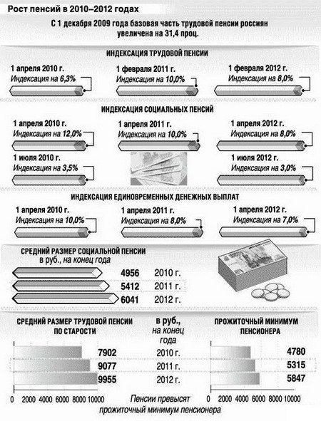 Рост пенсий россиян в 2010-2012 годах