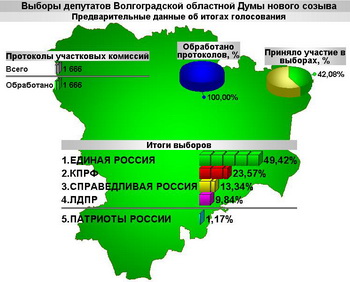 Итоги выборов в Волгоградскую областную думу