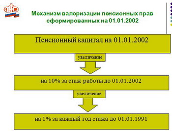 Пенсионный капитал с 2010 г