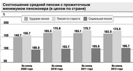 Рост пенсий по России после валоризации