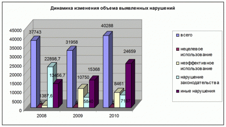 Отчет о работе за 2010 год