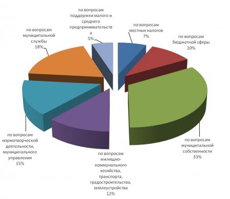 Отчет о работе Камышинской городской Думы за 2012 год